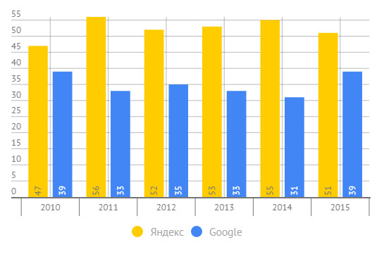 рейтинг поисковых систем c 2010 по 2015 годы